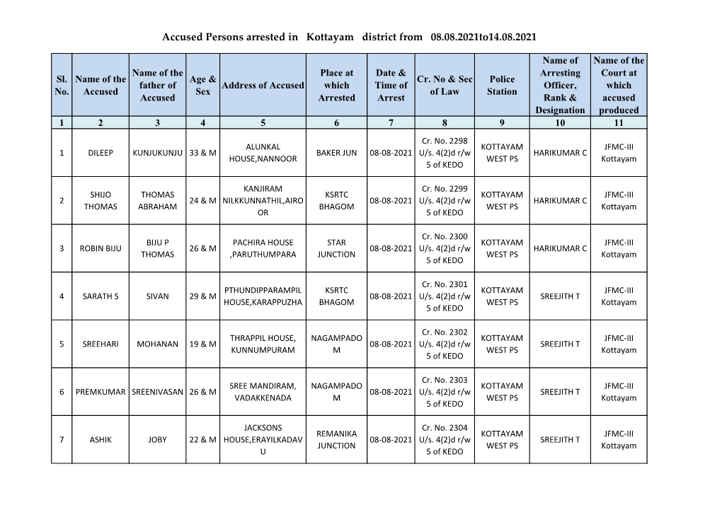 Accused Persons Arrested in Kottayam District from 08.08.2021To14.08.2021