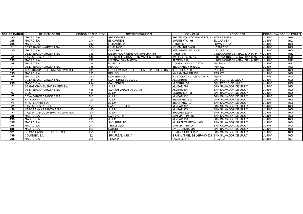 Codigo Banco Denominacion Codigo De Sucursal Nombre Sucursal Domicilio Localidad Provincia Codigo Postal 285 Macro S.A