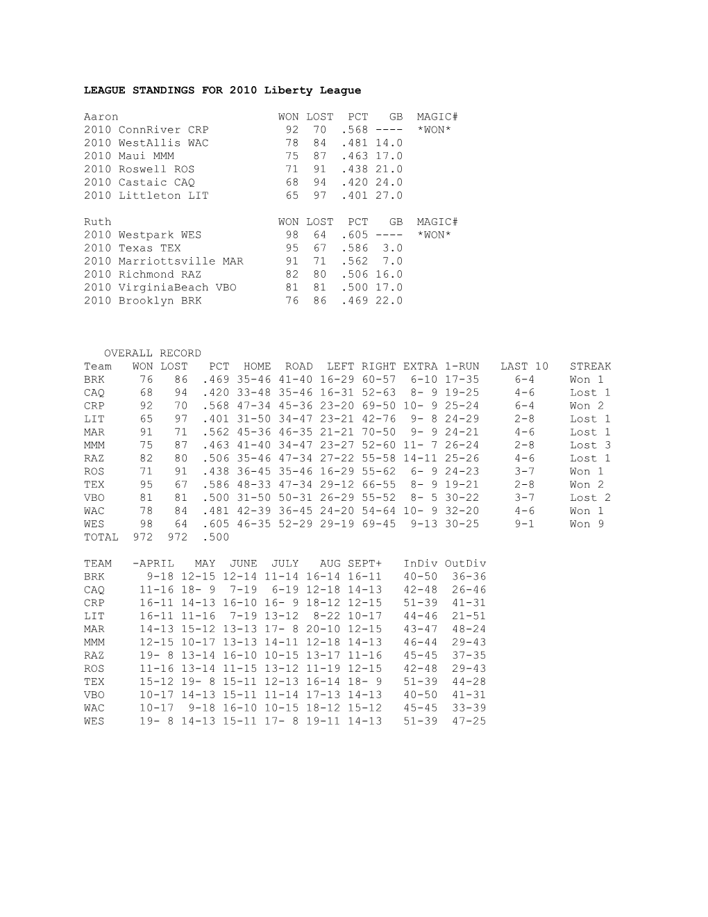 LEAGUE STANDINGS for 2010 Liberty League