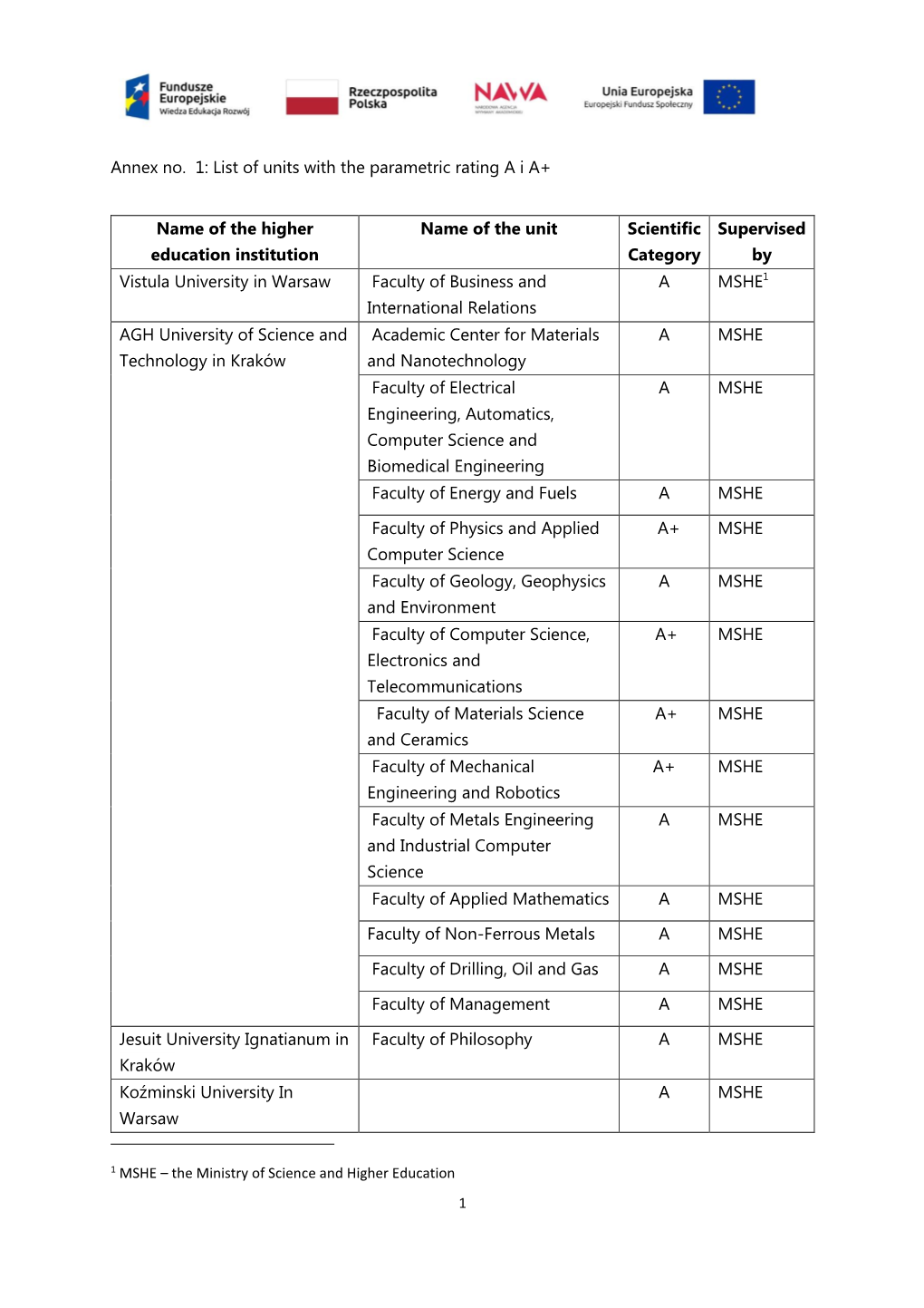 List of Units with the Parametric Rating a I A+