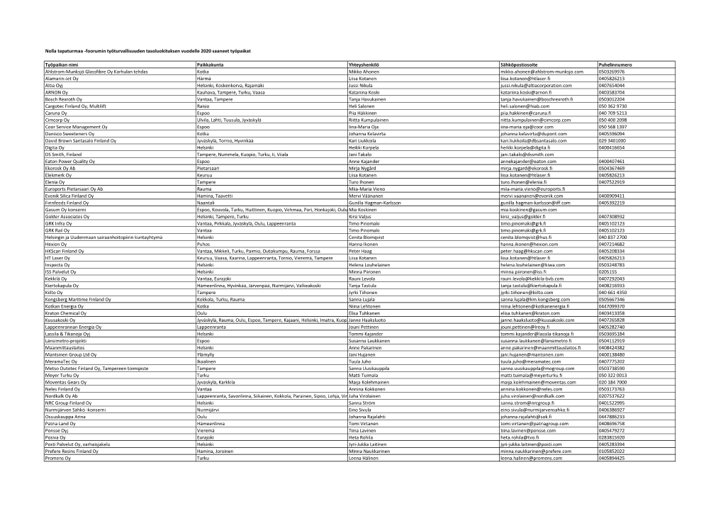 Nolla Tapaturmaa -Foorumin Työturvallisuuden Tasoluokituksen Vuodelle 2020 Saaneet Työpaikat