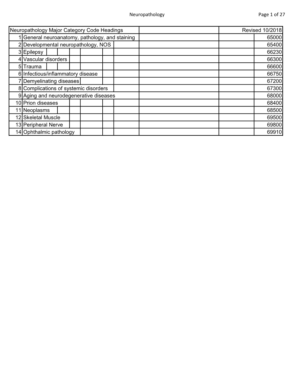 Neuropathology Category Code List