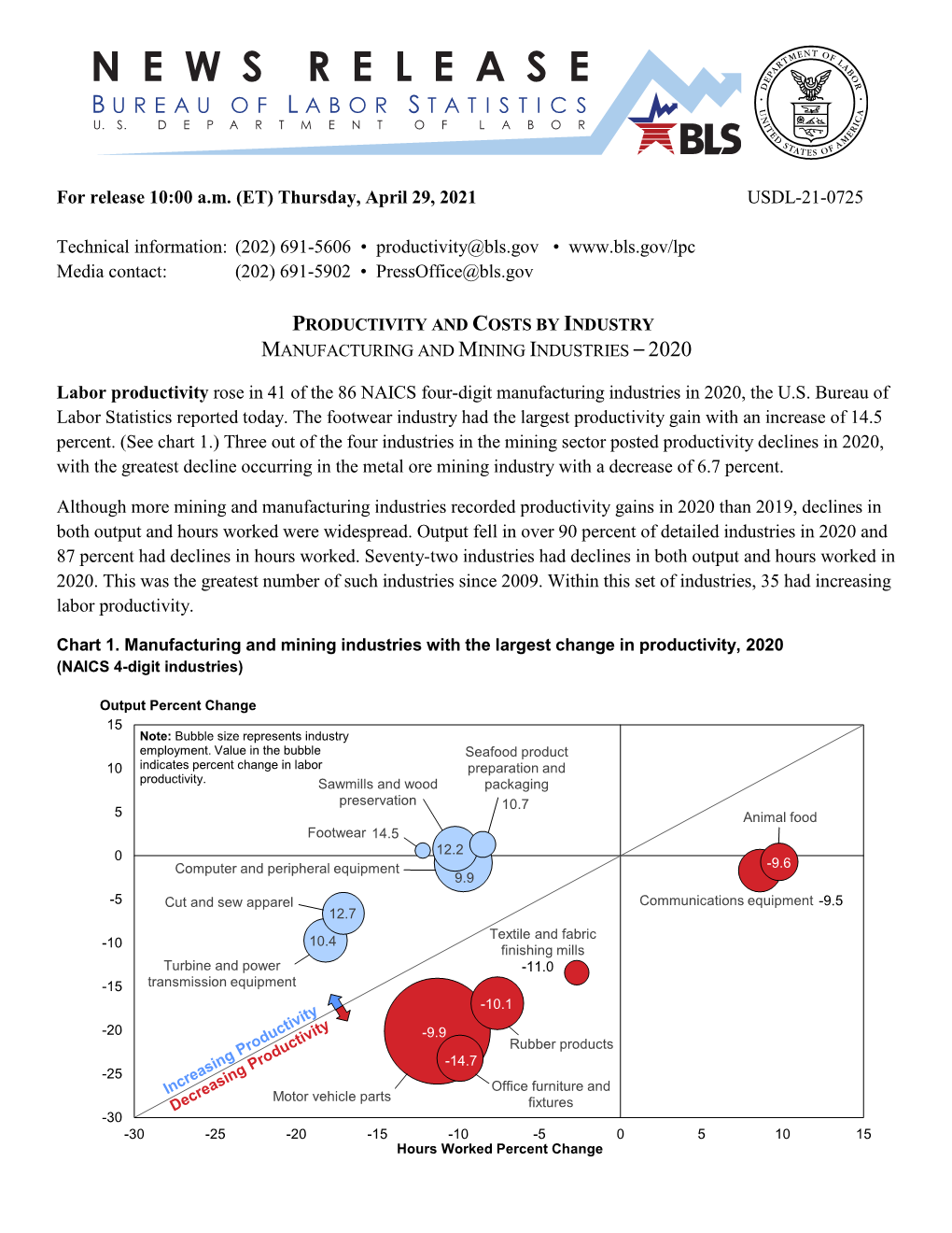 Productivity and Costs by Industry: Manufacturing and Mining