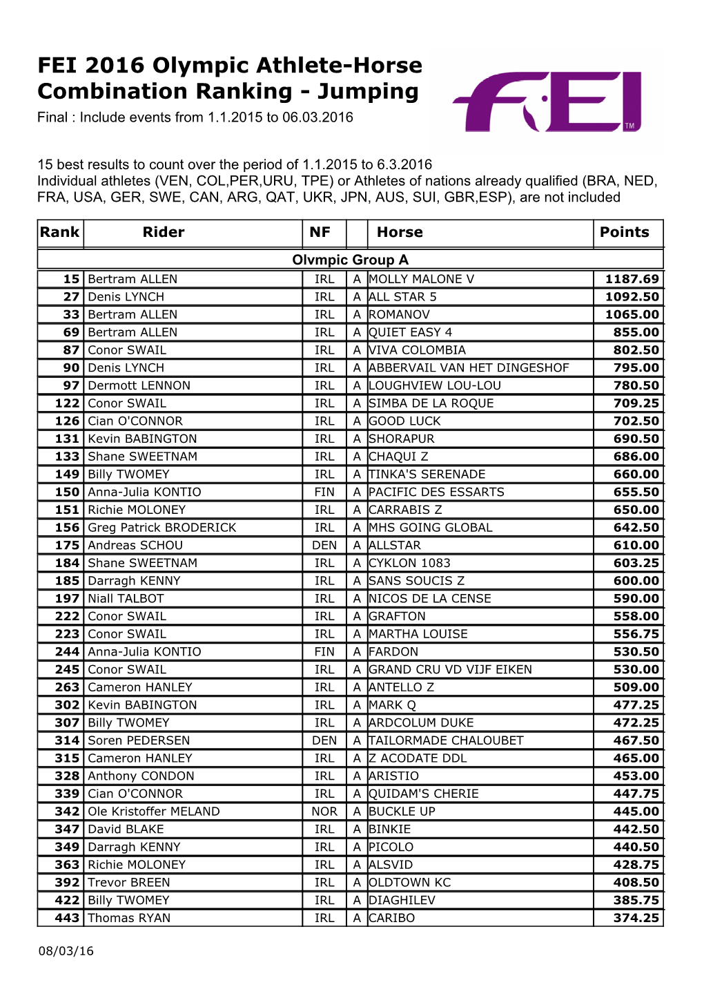 FEI 2016 Olympic Athlete-Horse Combination Ranking - Jumping Final : Include Events from 1.1.2015 to 06.03.2016