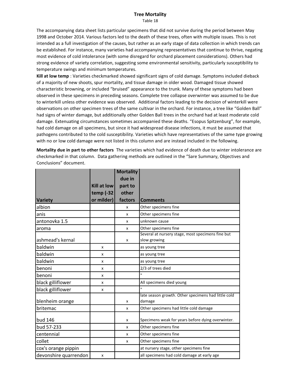 Tree Mortality Variety Kill at Low Temp (-32 Or Milder) Mortality Due in Part