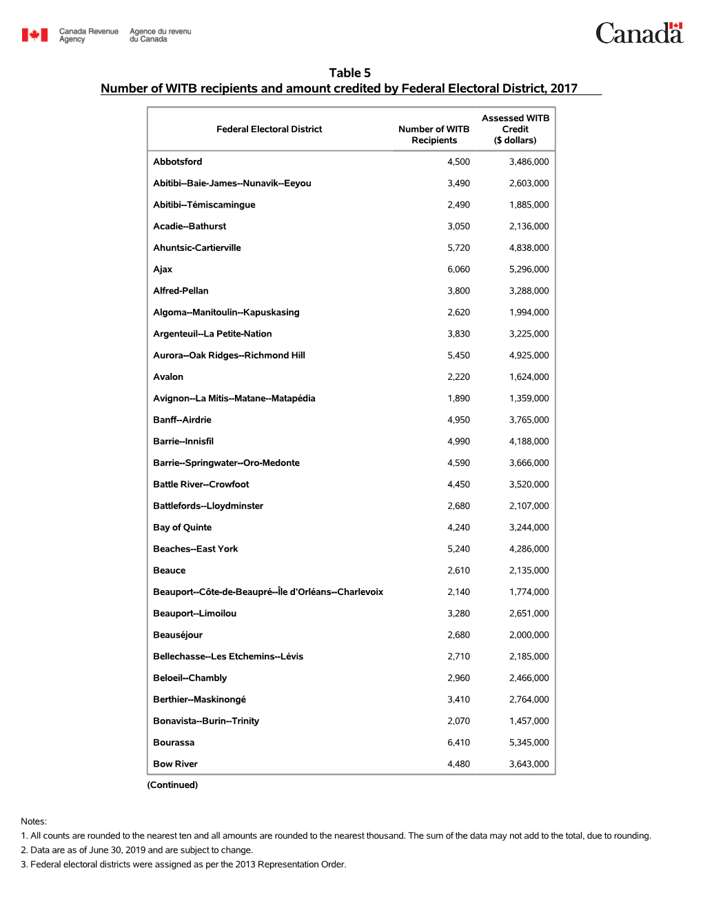 Table 5 Number of WITB Recipients and Amount Credited by Federal Electoral District, 2017 Table 5 Number of WITB Recipients