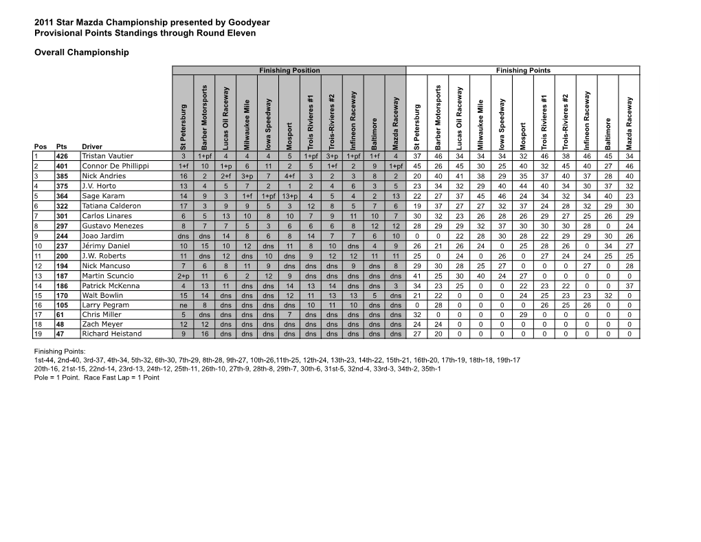 2011 Star Mazda Championship Presented by Goodyear Overall