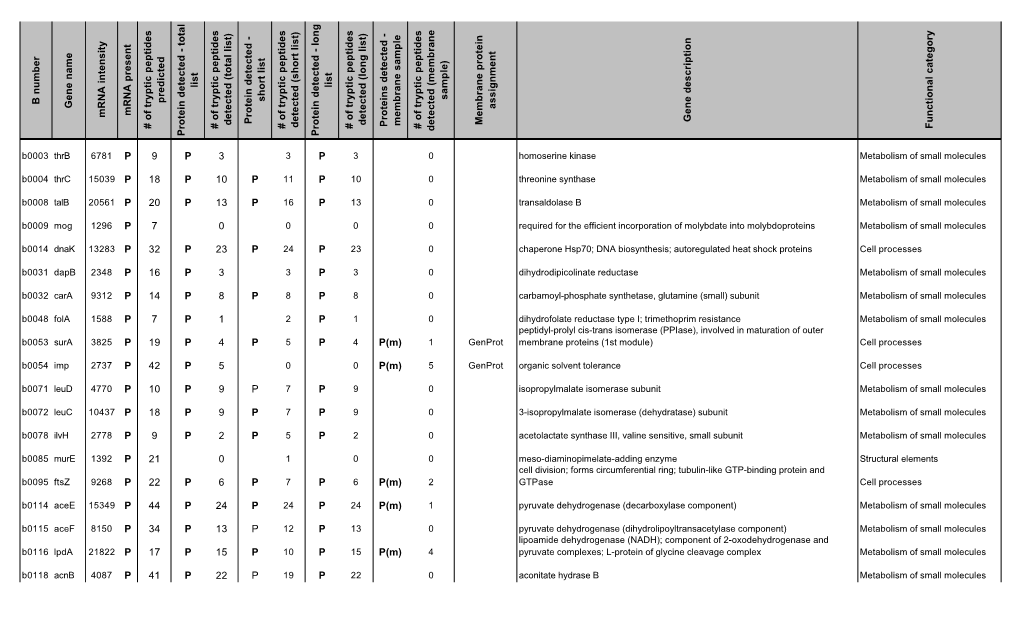B Number Gene Name Mrna Intensity Mrna Present # of Tryptic