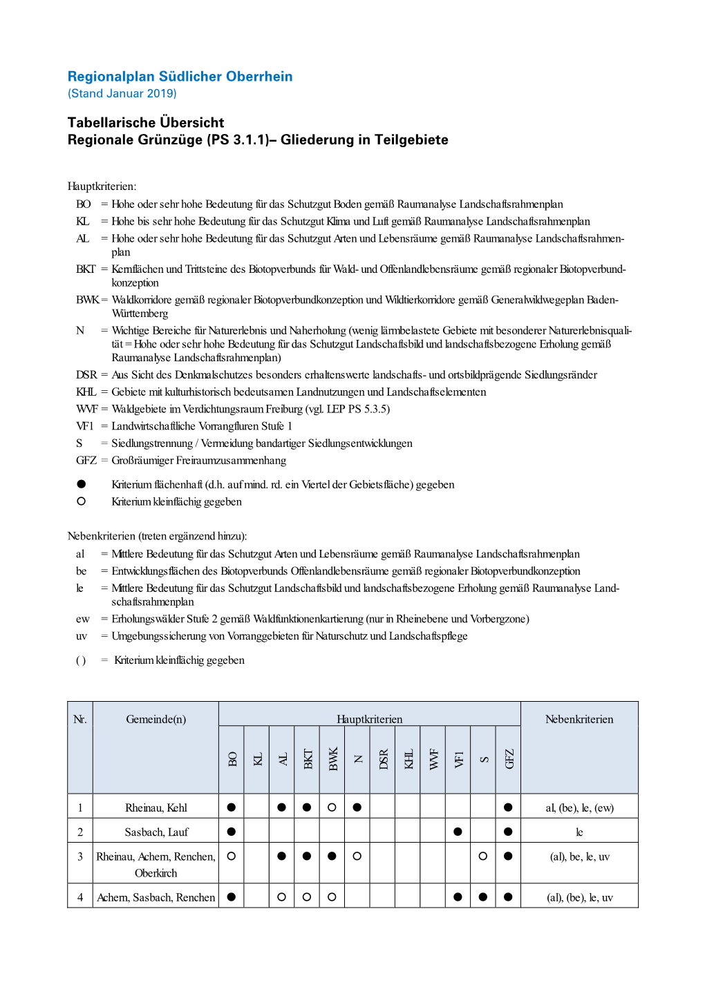 Regionalplan Südlicher Oberrhein Tabellarische Übersicht Regionale