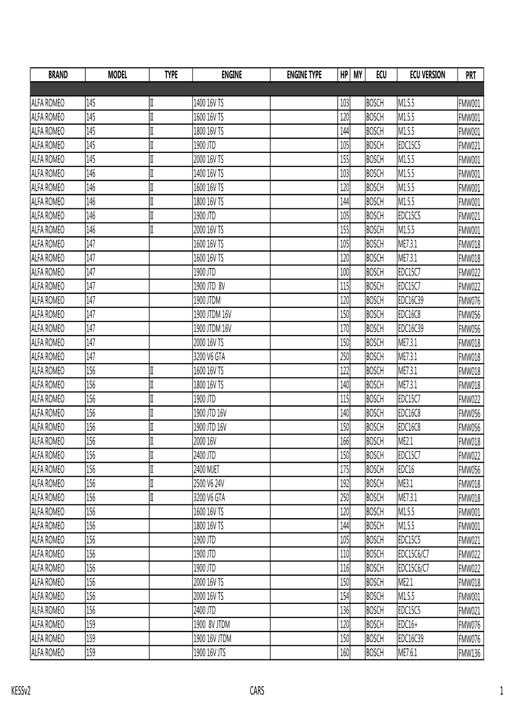 Kessv2 CARS 1 BRAND MODEL TYPE ENGINE ENGINE TYPE HP MY ECU ECU VERSION PRT