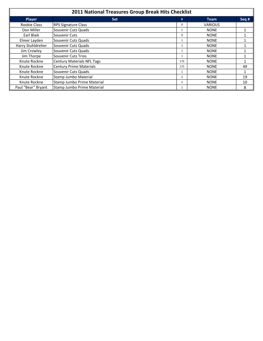 2011 National Treasures Group Break Hits Checklist