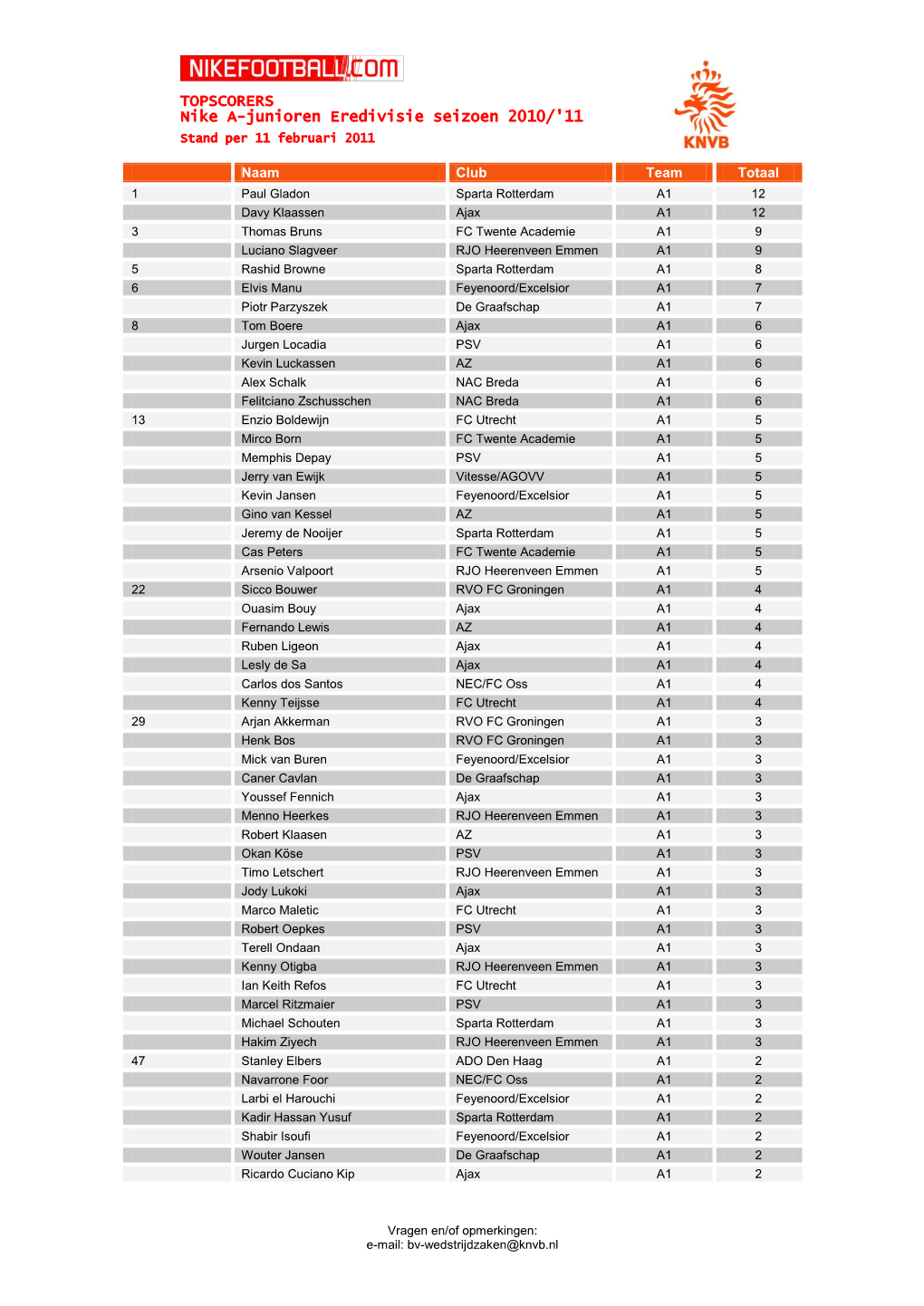 TOPSCORERS Nike A-Junioren Eredivisie Seizoen 2010/'11 Stand Per 11 Februari 2011