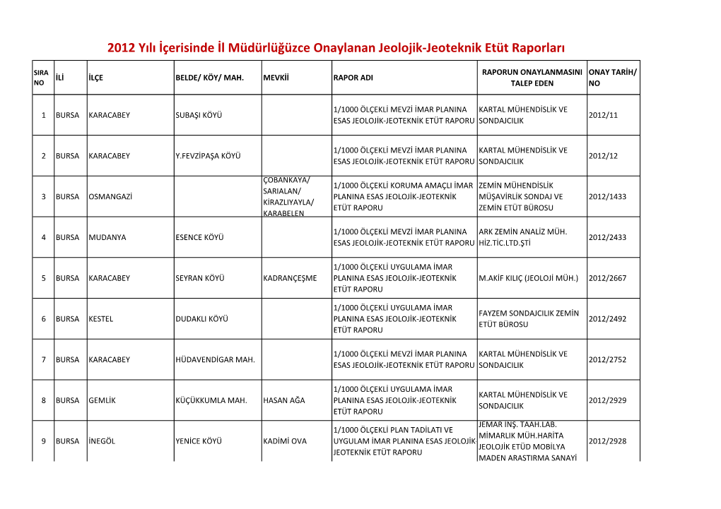 2012 Yılı İçerisinde İl Müdürlüğüzce Onaylanan Jeolojik-Jeoteknik Etüt Raporları