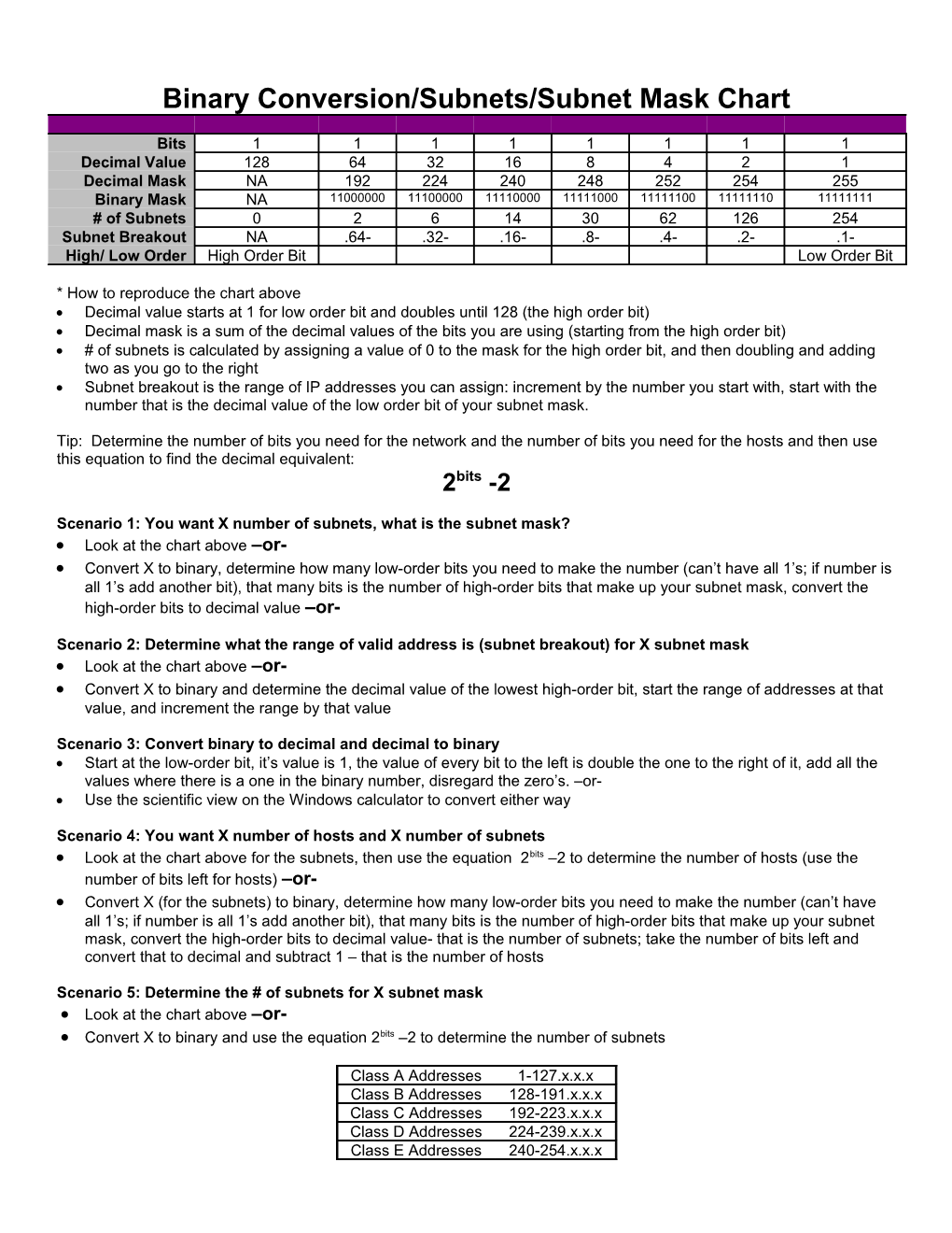 CBT Nuggets Subnetting Cheat Sheet