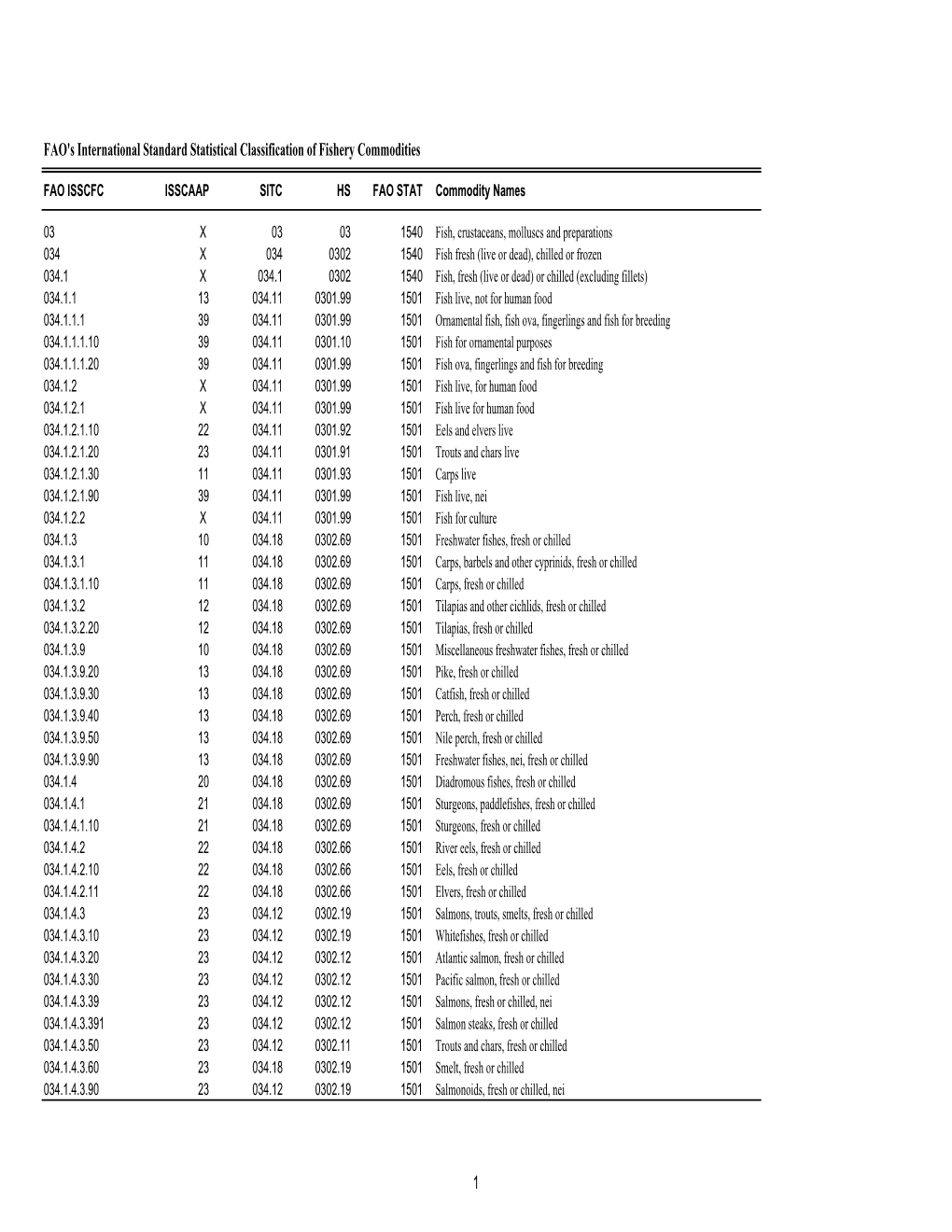 FAO's International Standard Statistical Classification of Fishery Commodities