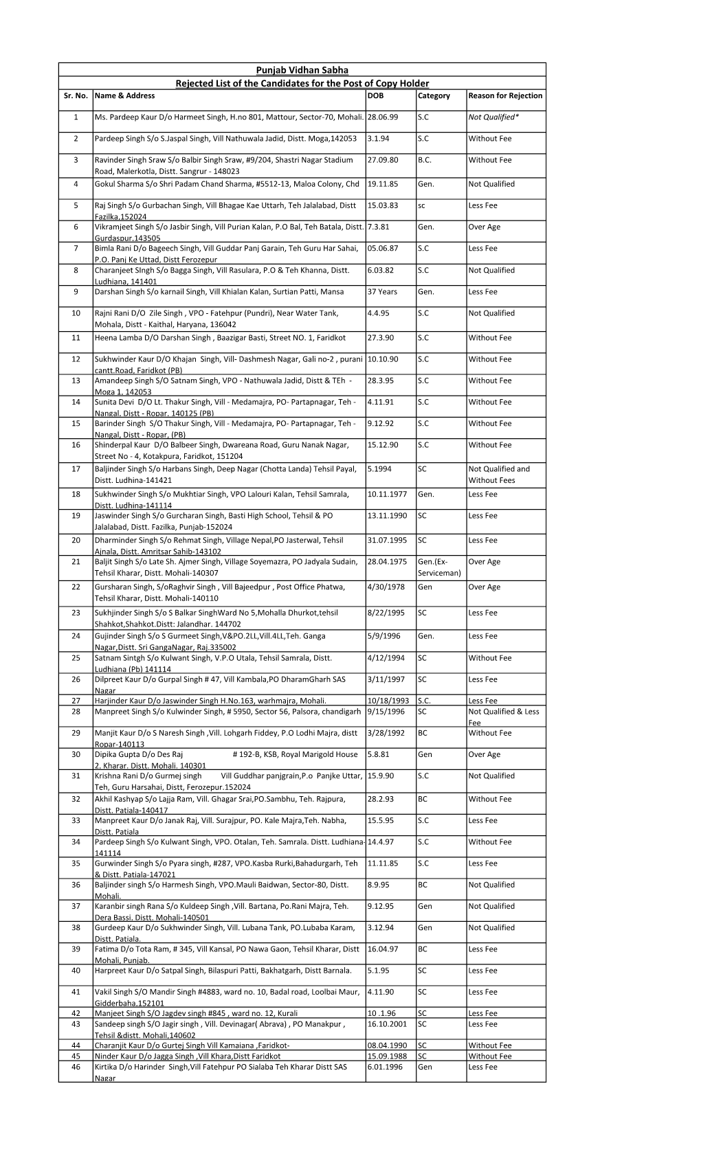 Rejected List of the Candidates for the Post of Copy Holder Sr