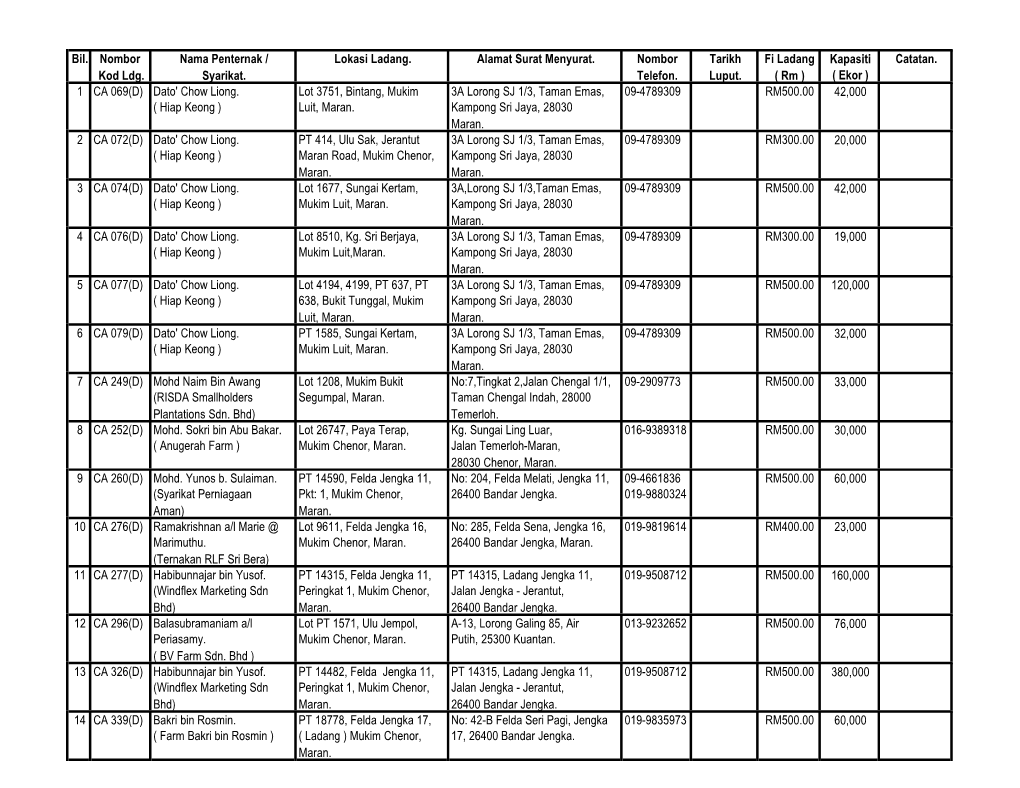 Bil. Nombor Nama Penternak / Lokasi Ladang. Alamat Surat Menyurat
