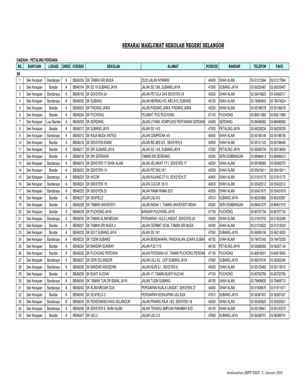 Senarai Maklumat Sekolah Negeri Selangor