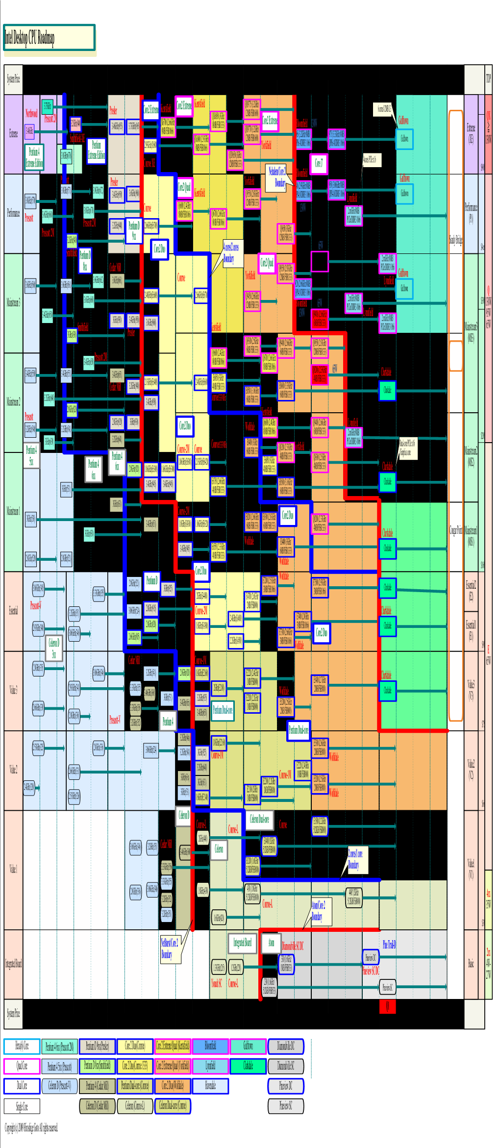 Pentium Dual-Core Core2