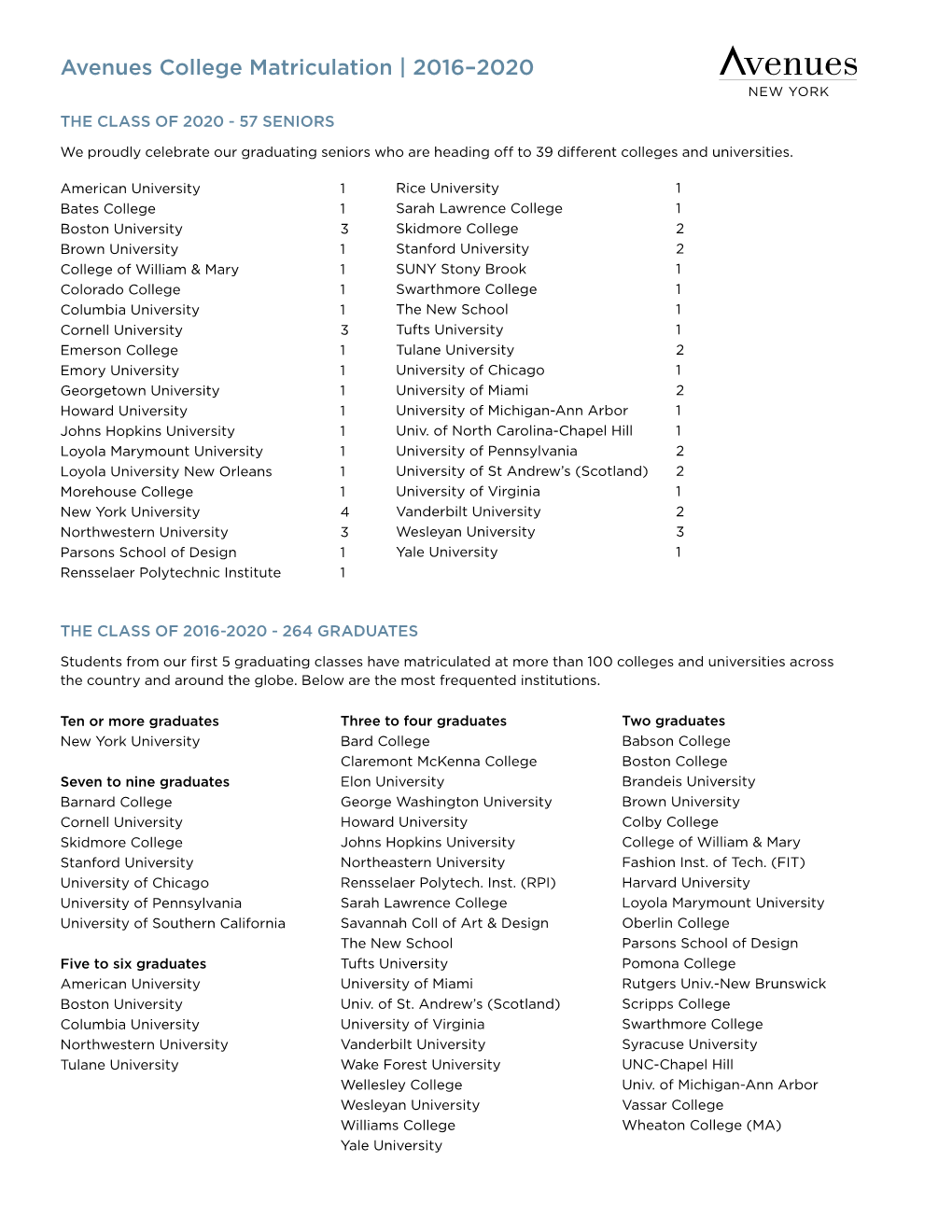 Avenues College Matriculation | 2016–2020