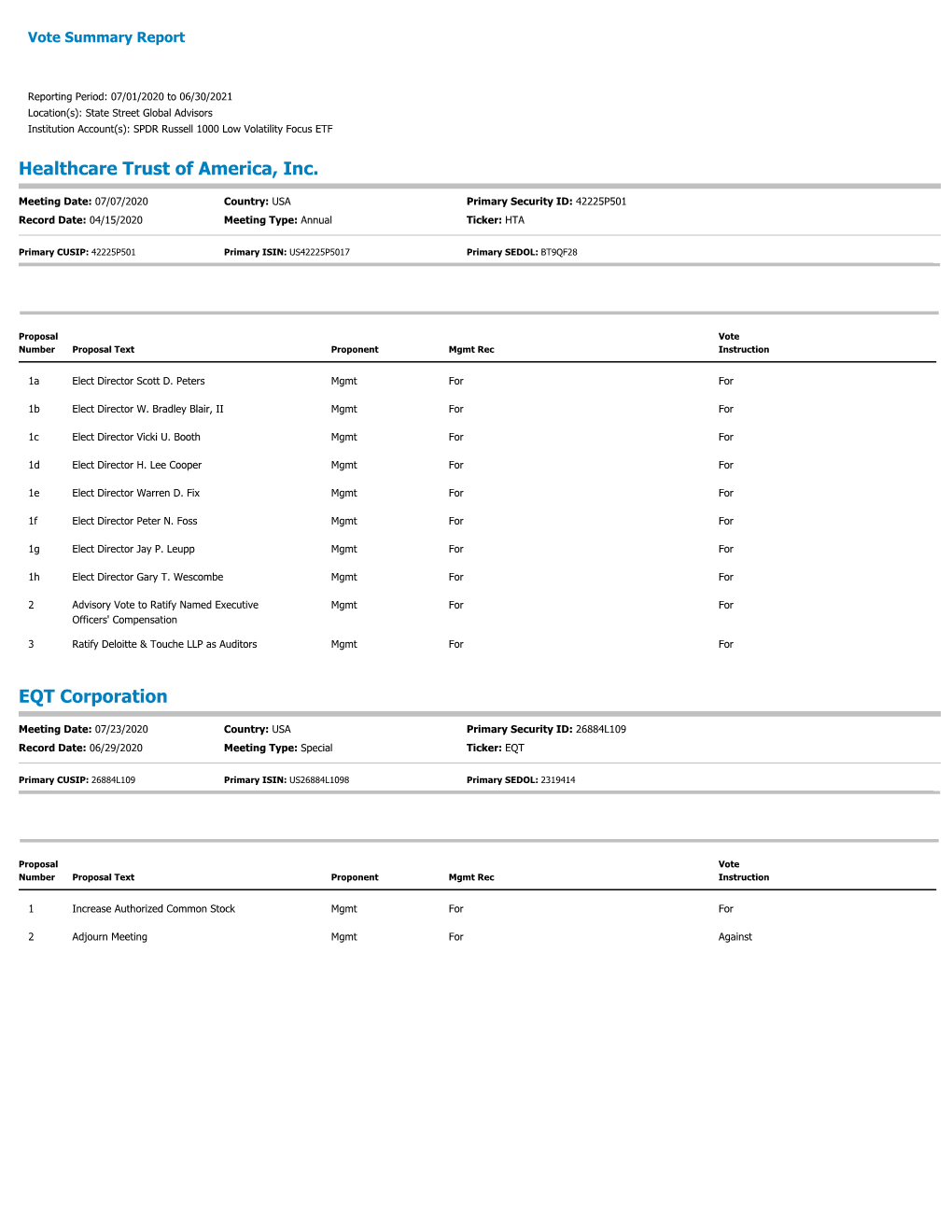 Vote Summary Report