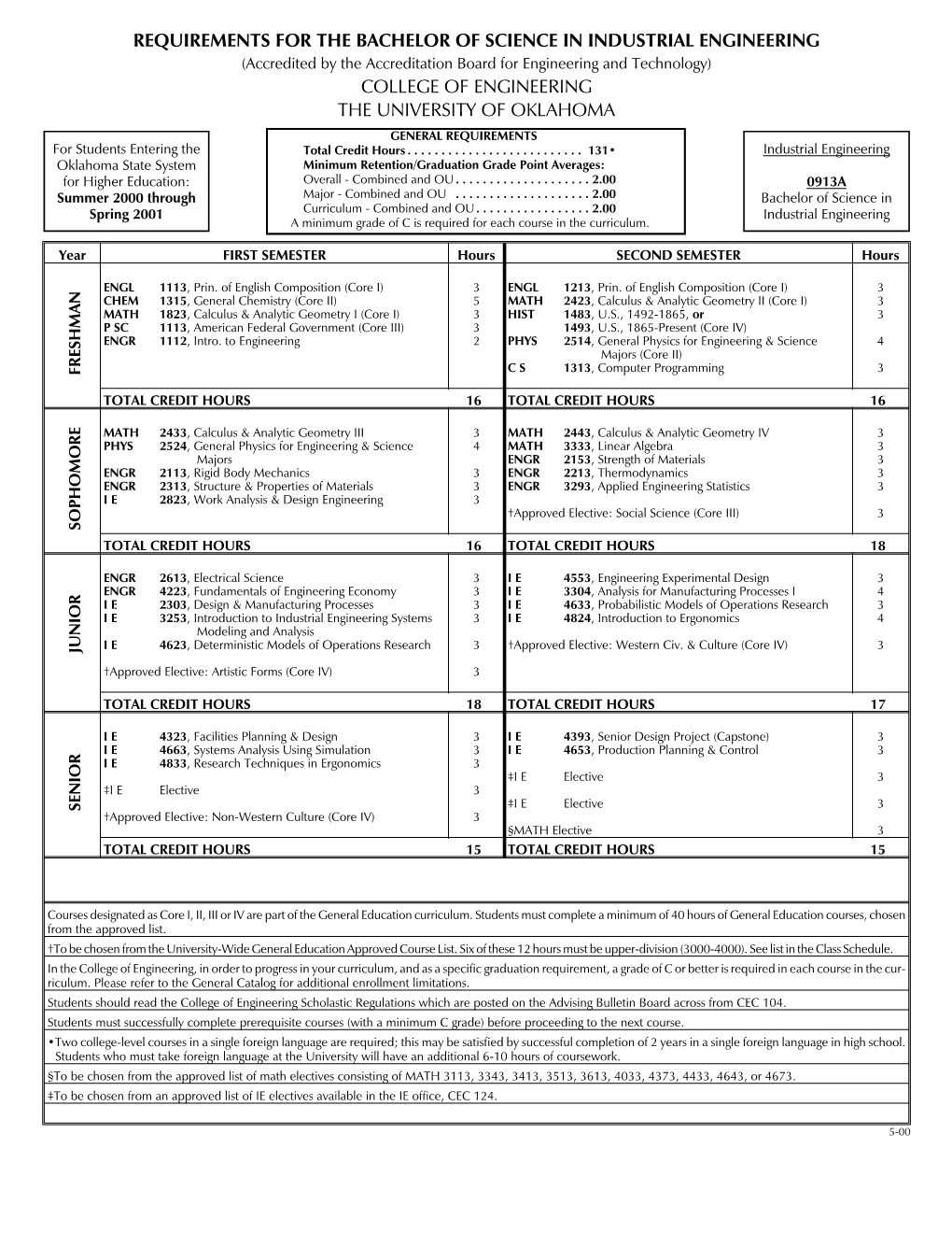 Requirements for the Bachelor of Science In