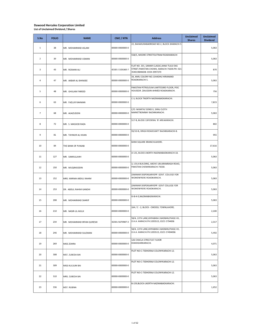 Dawood Hercules Corporation Limited List of Unclaimed Dividend / Shares