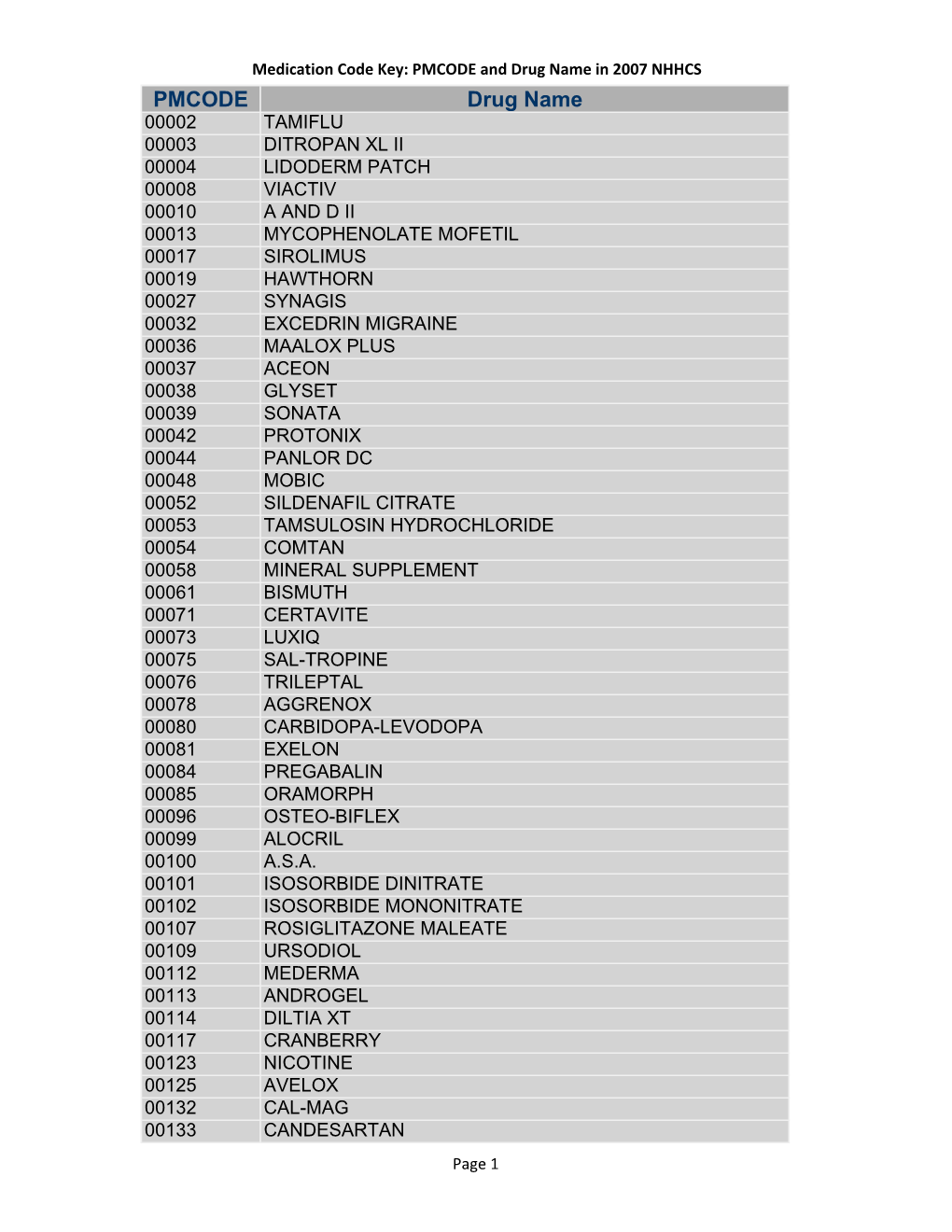 Medication Code Key: PMCODE and Drug Name in 2007 NHHCS Cdc-Pdf