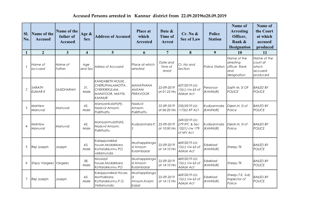 Accused Persons Arrested in Kannur District from 22.09.2019To28.09.2019