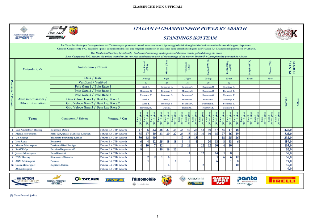 Italian F4 Championship Power by Abarth Standings 2020 Team