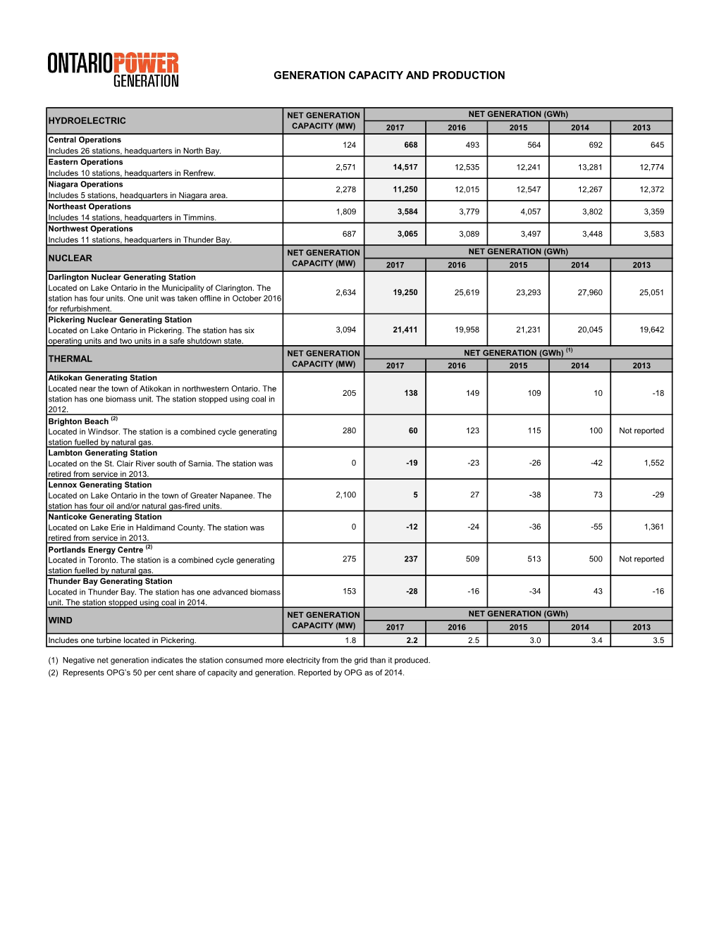 Generation Capacity and Production