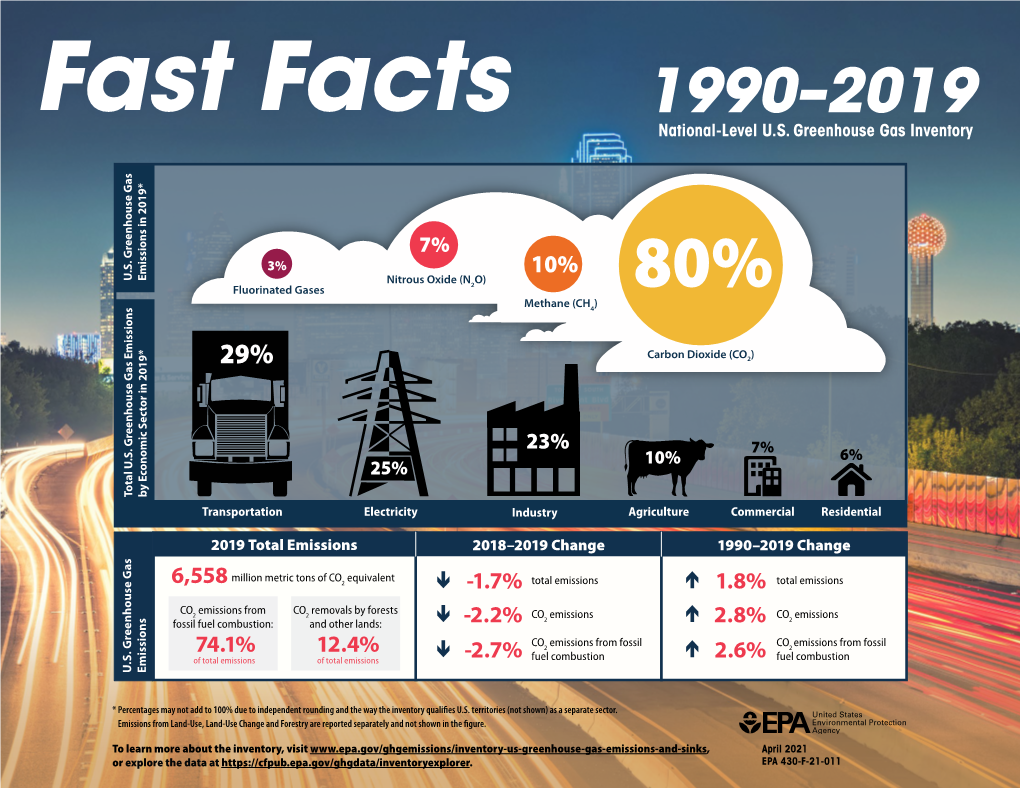 Fast Facts from the Inventory of U.S. Greenhouse Gas Emissions and Sinks: 1990–2019