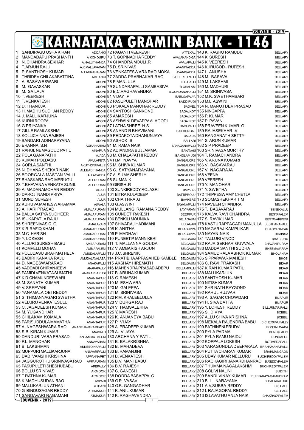 Karnataka Gramin Bank - 1146 1 Sandipagu Usha Kiran Addanki 72 Paganti Veeresh Attekal 143 K