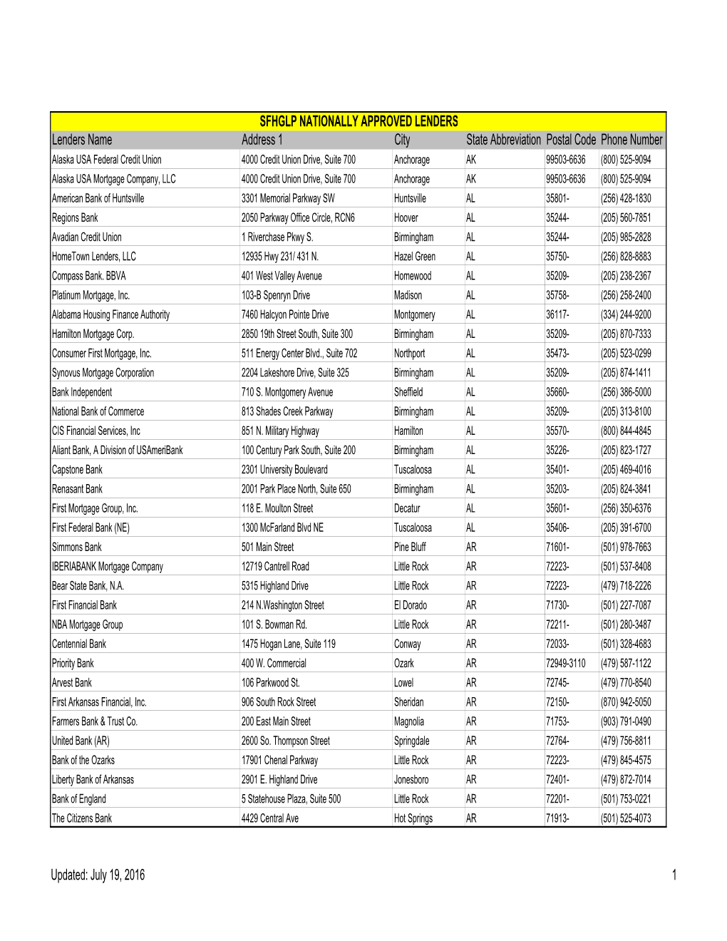 Lenders Name Address 1 City State Abbreviation Postal Code Phone Number SFHGLP NATIONALLY APPROVED LENDERS Updated: July 19