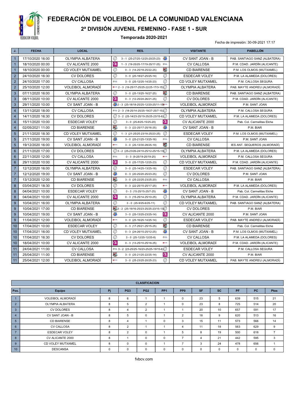 FEDERACIÓN DE VOLEIBOL DE LA COMUNIDAD VALENCIANA 2ª DIVISIÓN JUVENIL FEMENINO - FASE 1 - SUR Temporada 2020-2021 Fecha De Impresión: 30-09-2021 17:17