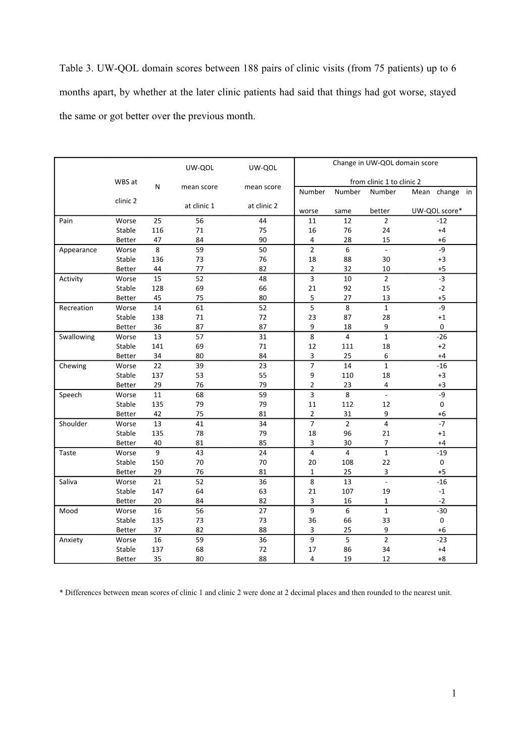 Table 3. UW-QOL Domain Scores Between 188 Pairs of Clinic Visits (From 75 Patients) Up