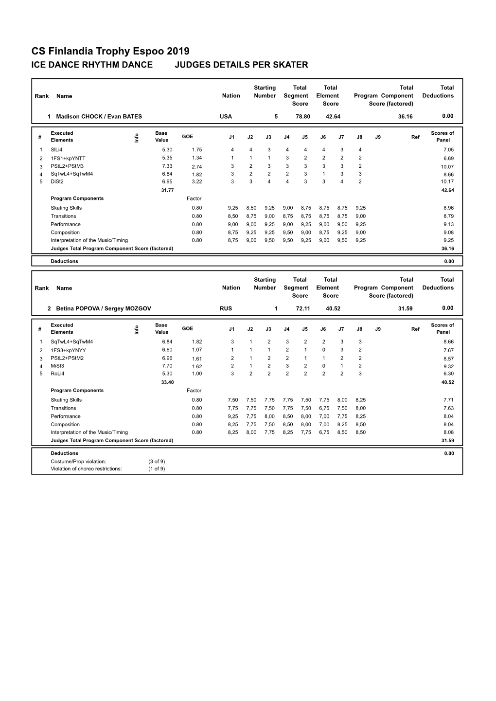 Judges Scores