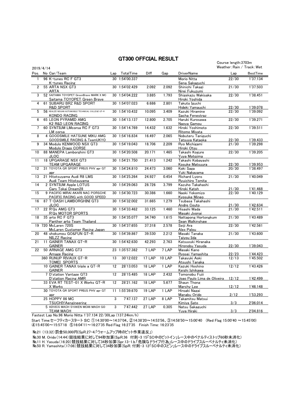 GT300 OFFCIAL RESULT Course Length:3703M 2019/4/14 Weather：Rain / Track：Wet Pos