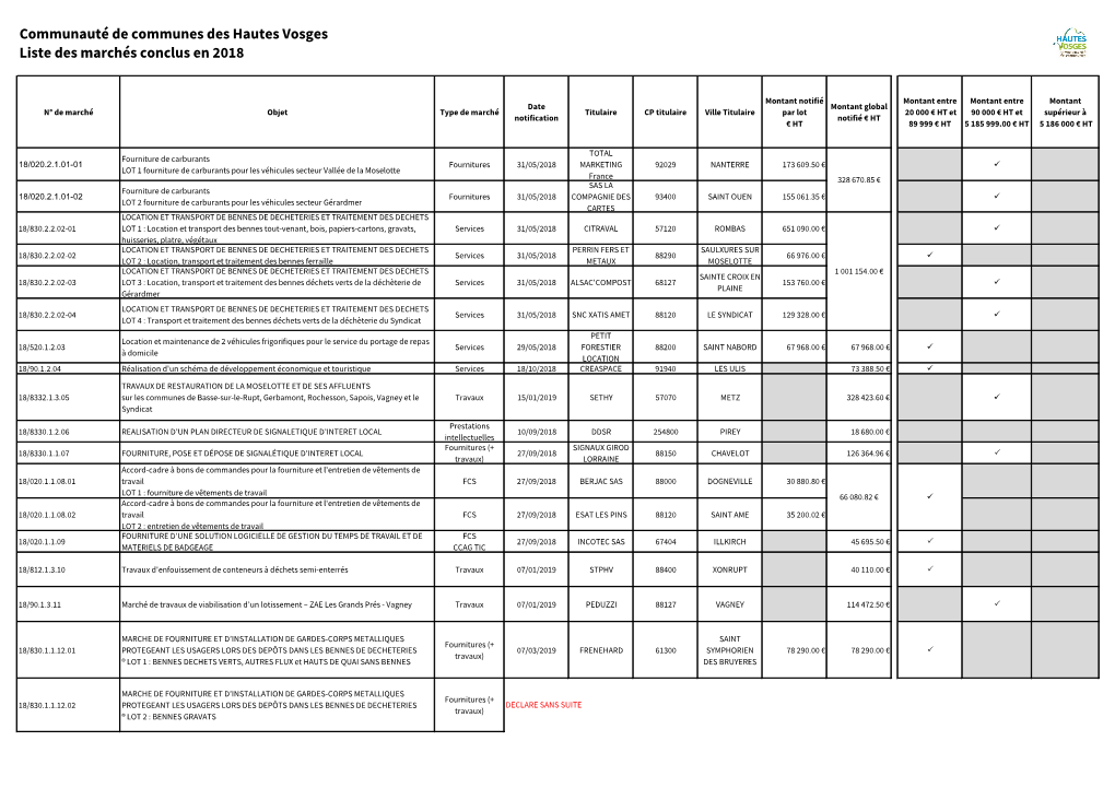 Communauté De Communes Des Hautes Vosges Liste Des Marchés Conclus En 2018