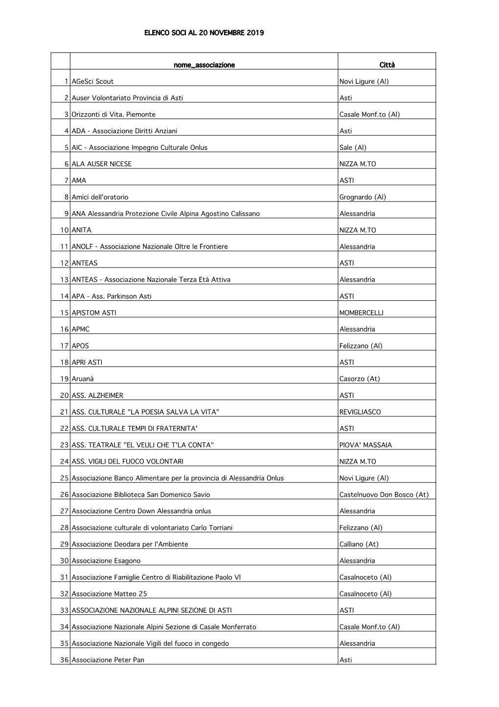 ELENCO SOCI AL 20 NOVEMBRE 2019 Nome Associazione Città 1