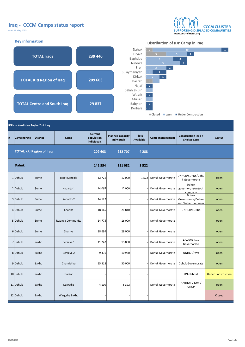 Iraq - CCCM Camps Status Report As of 19 May 2015