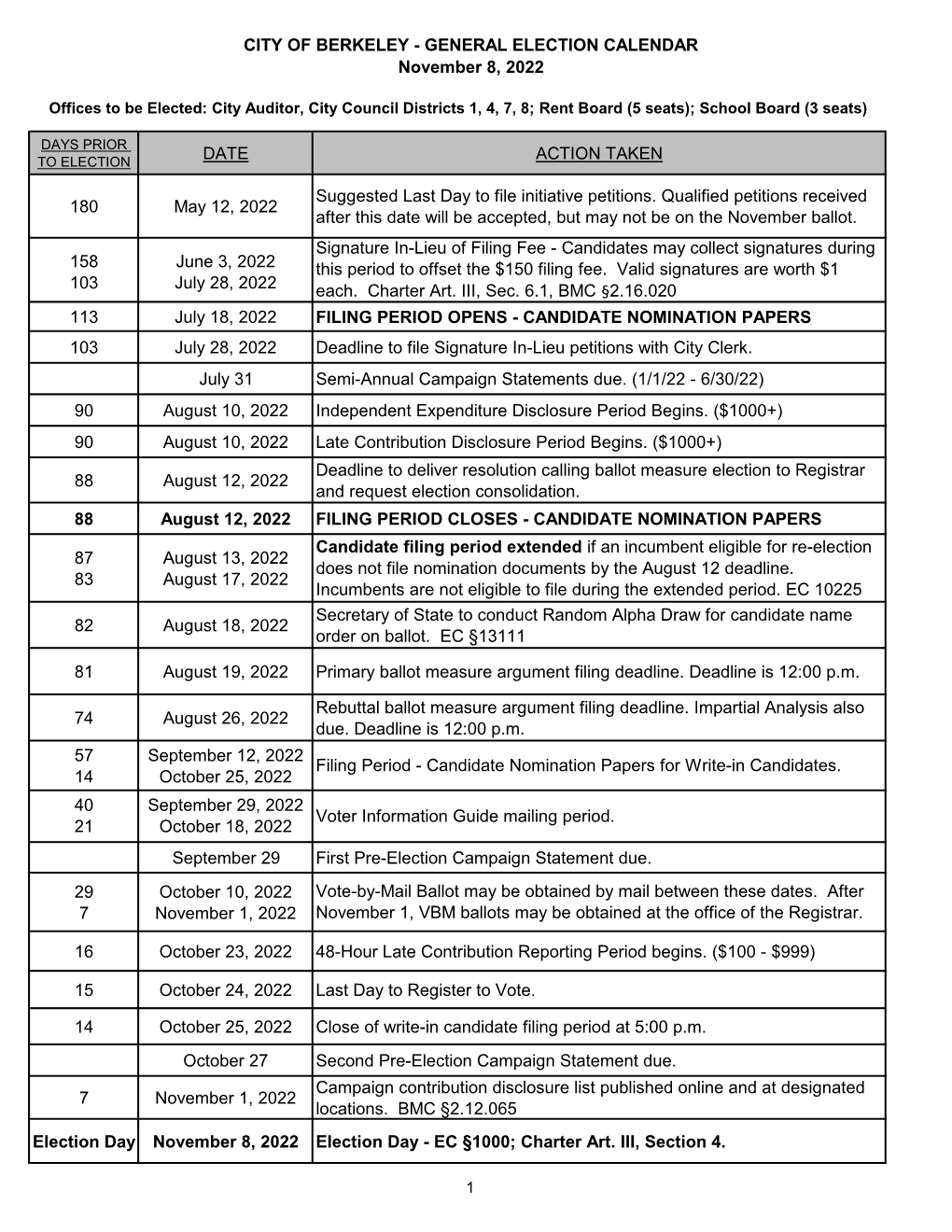 November 8, 2022 Election Calendar