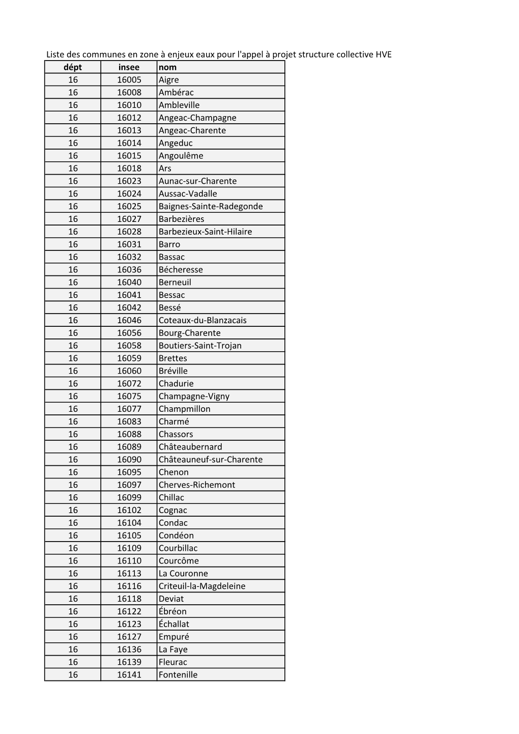 Liste Communes Zone Ã€ Enjeu Eau.Xlsx