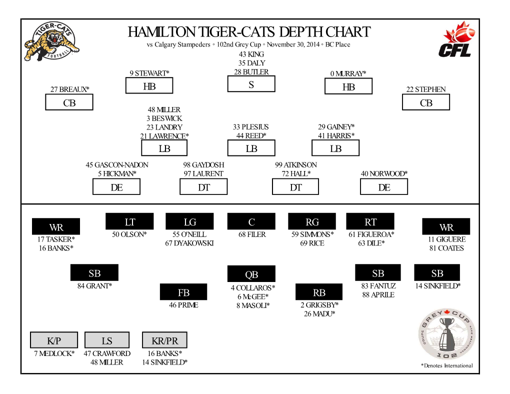 HAMILTON TIGER-CATS DEPTH CHART Vs Calgary Stampeders ◦ 102Nd Grey Cup ◦ November 30, 2014 ◦ BC Place 43 KING 35 DALY 9 STEWART* 28 BUTLER 0 MURRAY*