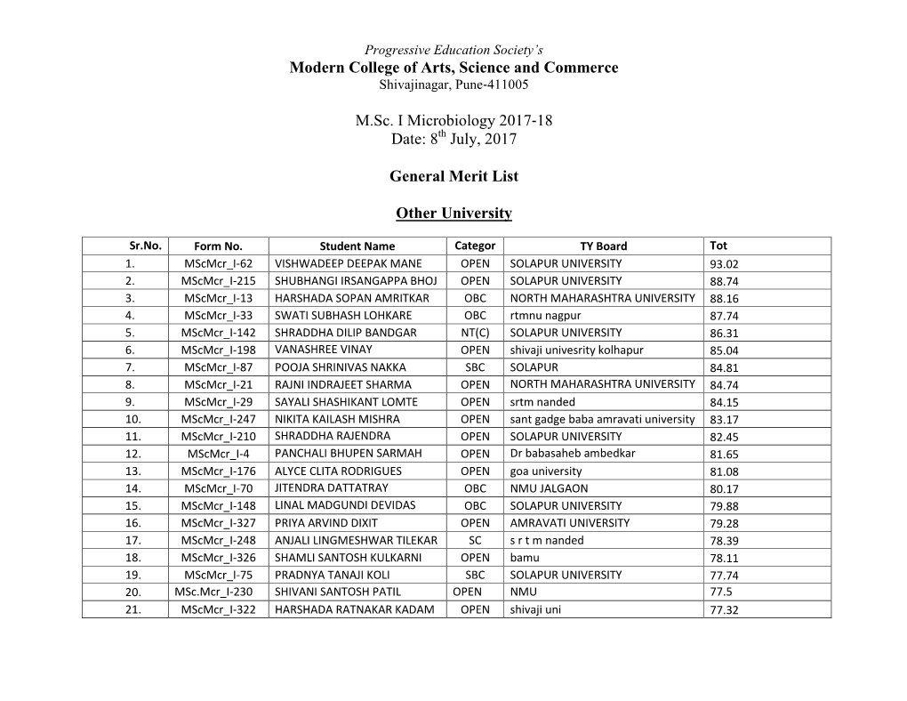 Modern College of Arts, Science and Commerce M.Sc. I Microbiology 2017‐18 Date: 8 July, 2017 General Merit List Other Universi