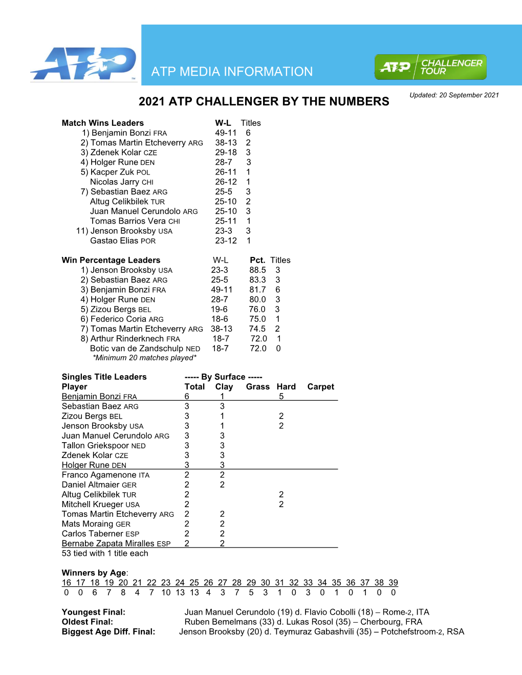 ATP Challenger Tour by the Numbers