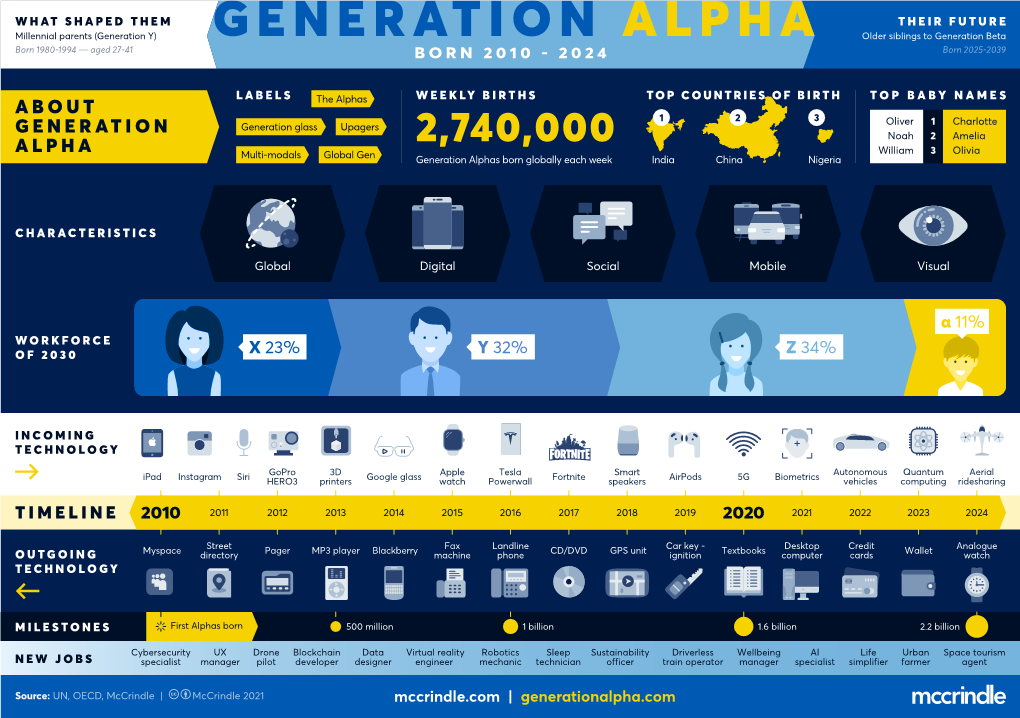 Generation Alpha Infographic 2021
