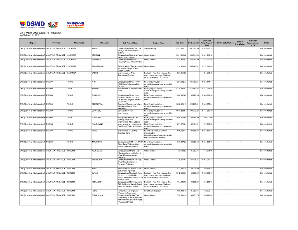 List of KALAHI-CIDSS Subprojects - MAKILAHOK As of February 01, 2019