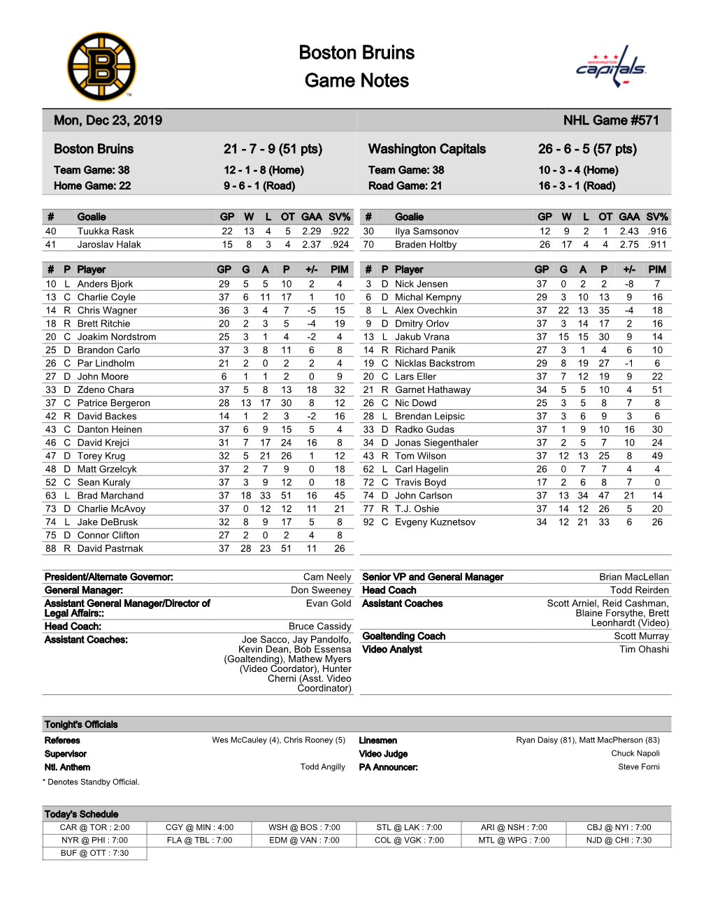 Washington Capitals 26 - 6 - 5 (57 Pts) Team Game: 38 12 - 1 - 8 (Home) Team Game: 38 10 - 3 - 4 (Home) Home Game: 22 9 - 6 - 1 (Road) Road Game: 21 16 - 3 - 1 (Road)