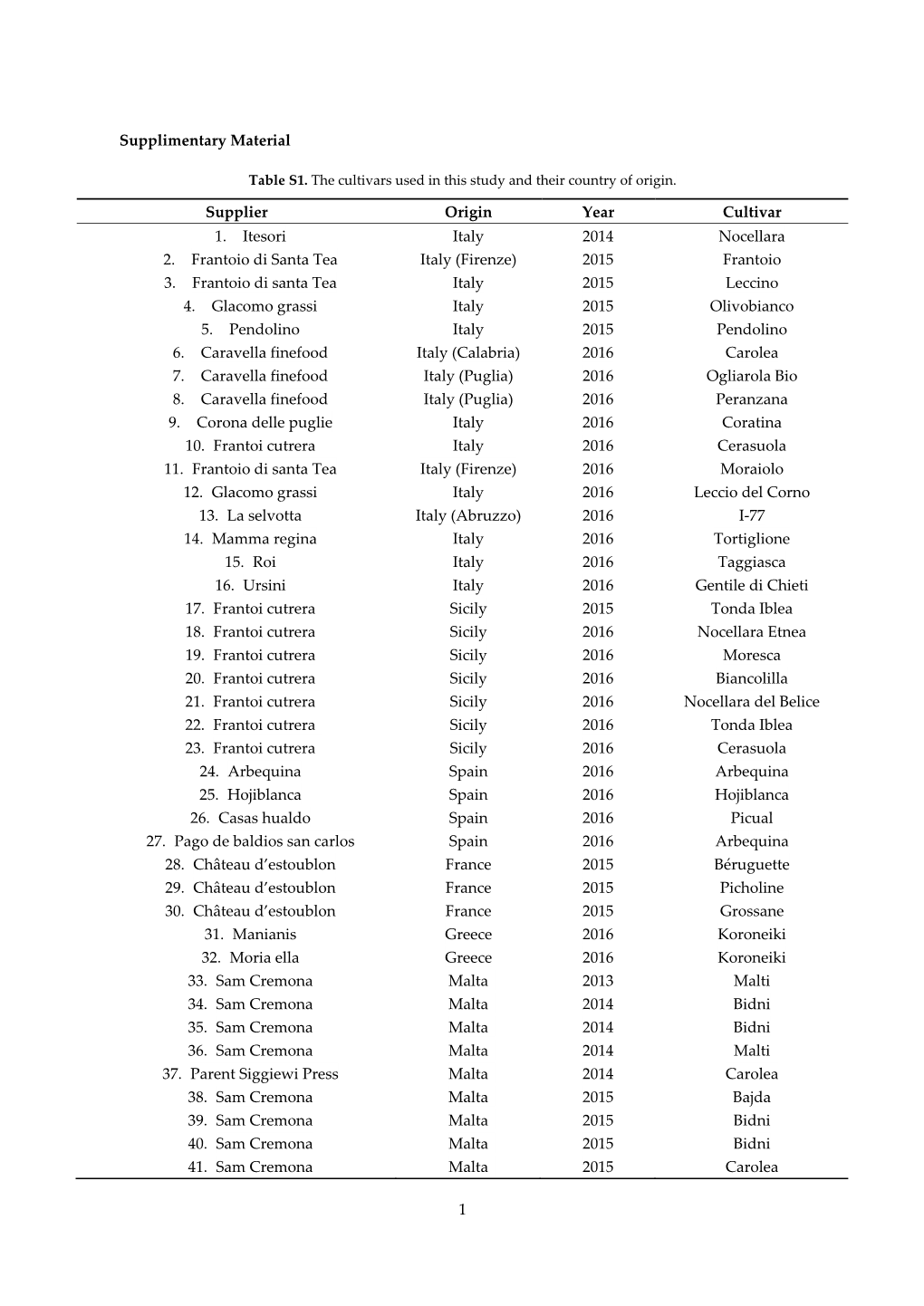 1 Supplimentary Material Supplier Origin Year Cultivar 1